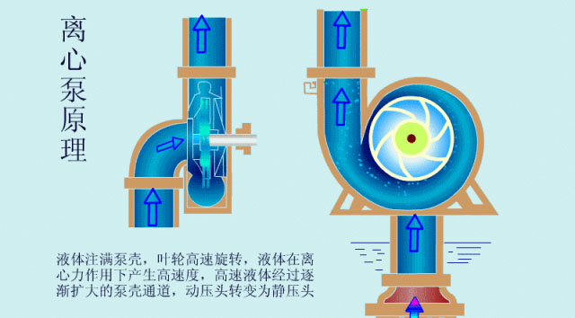 離心泵啟動時，出口閥門必須關(guān)閉嗎？