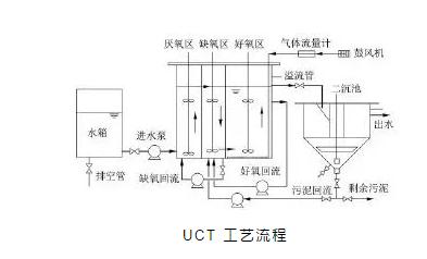 關于a2o改良工藝的詳解！-