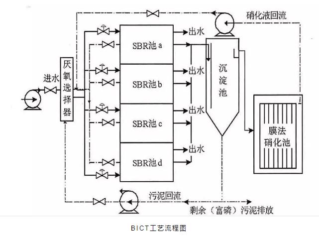 關于a2o改良工藝的詳解！-