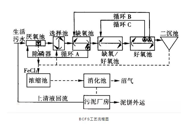關于a2o改良工藝的詳解！-