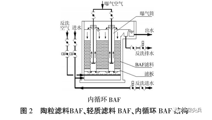 深度剖析 | 臭氧+baf和芬頓+沉淀在深度處理上的不同-