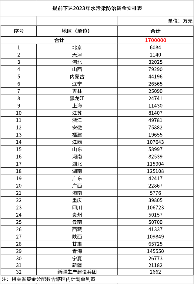 170億元！財政部提前下達2023年水污染防治資金預(yù)算-